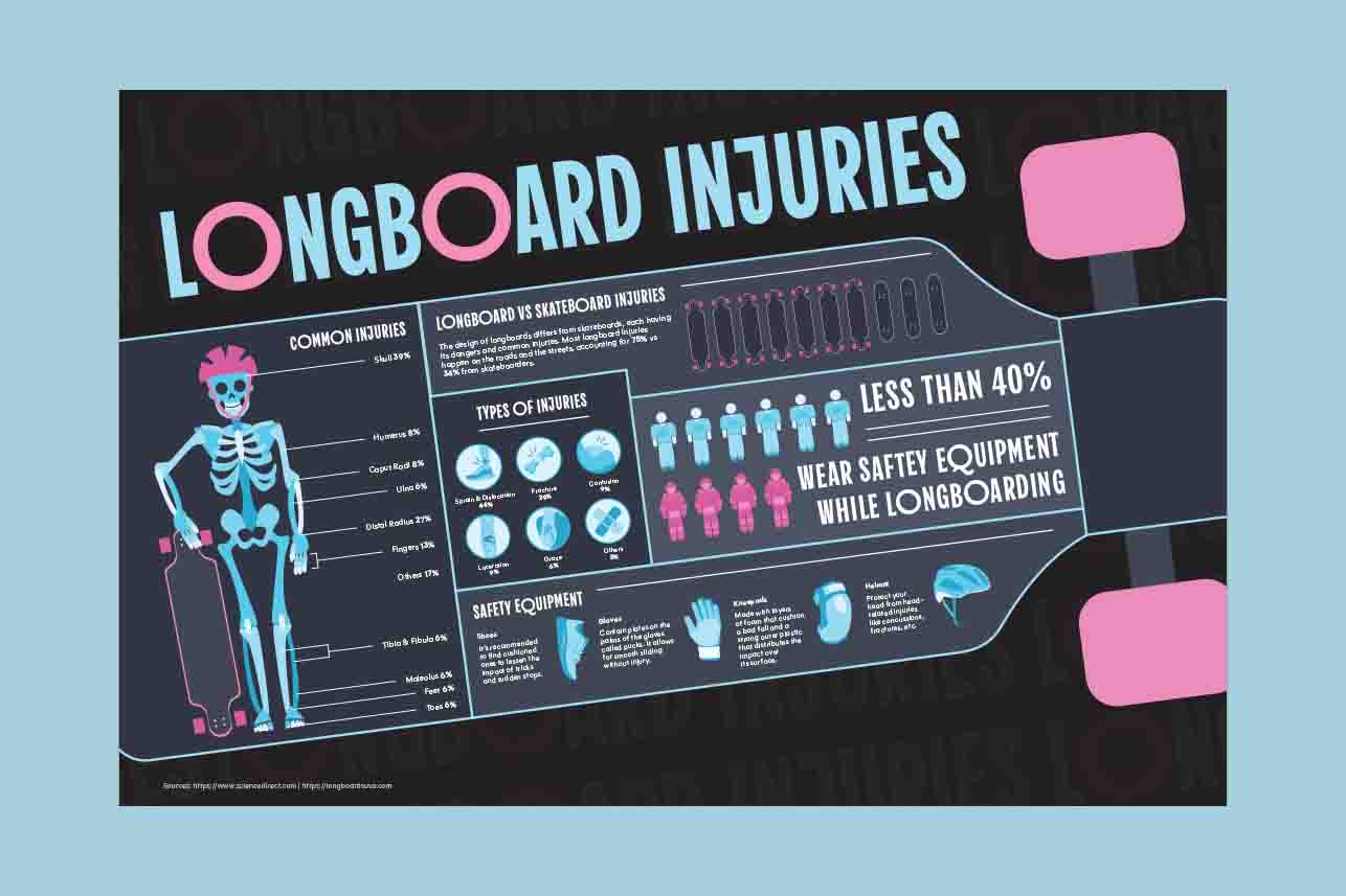 Longboard Injuries Infographic flat artwork