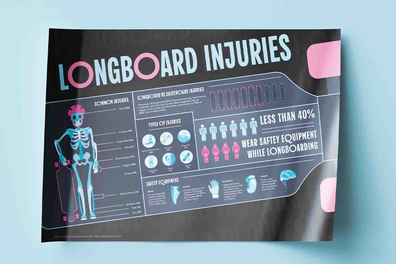 Longboard Injuries Infographic mockup